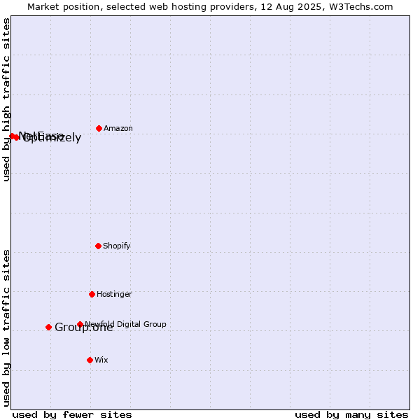 Market position of Group.one vs. Optimizely vs. NetEase