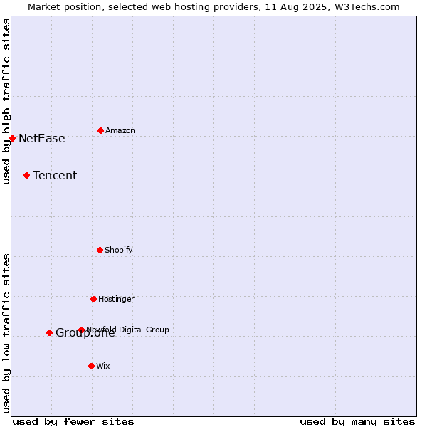 Market position of Group.one vs. Tencent vs. NetEase