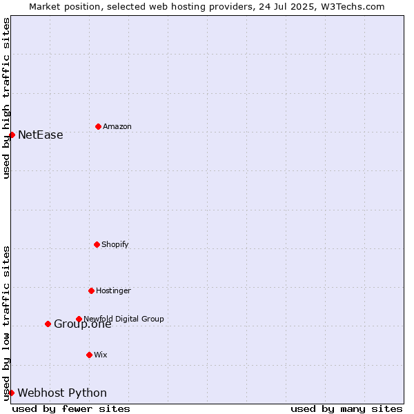 Market position of Group.one vs. NetEase vs. Webhost Python