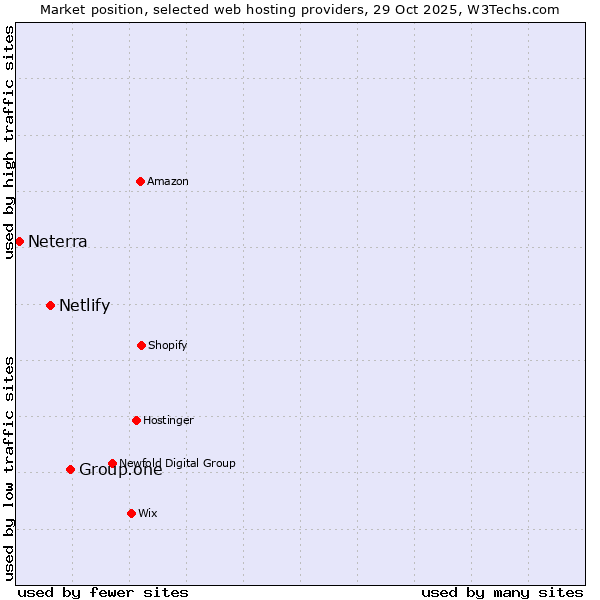 Market position of Group.one vs. Netlify vs. Neterra