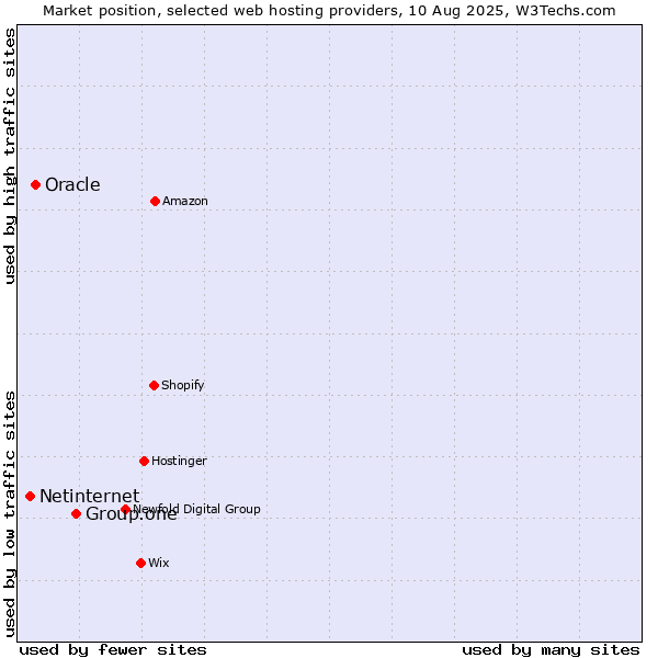 Market position of Group.one vs. Oracle vs. Netinternet