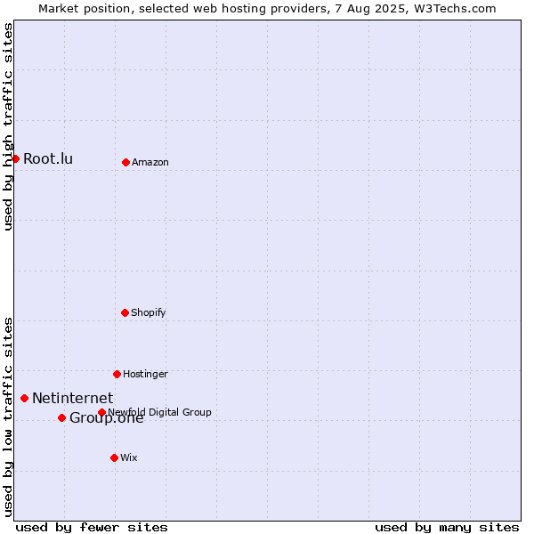 Market position of Group.one vs. Netinternet vs. Root.lu
