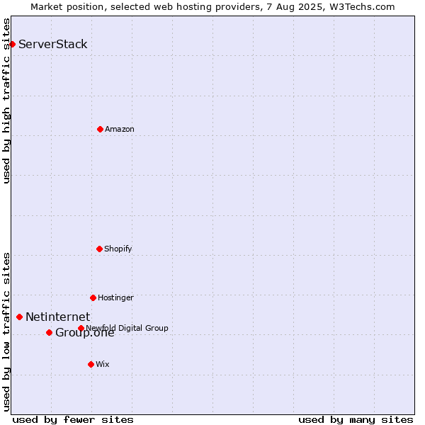Market position of Group.one vs. Netinternet vs. ServerStack