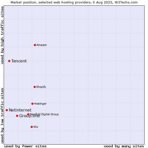 Market position of Group.one vs. Tencent vs. Netinternet
