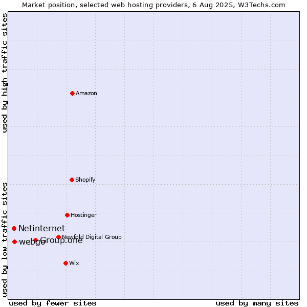 Market position of Group.one vs. webgo vs. Netinternet