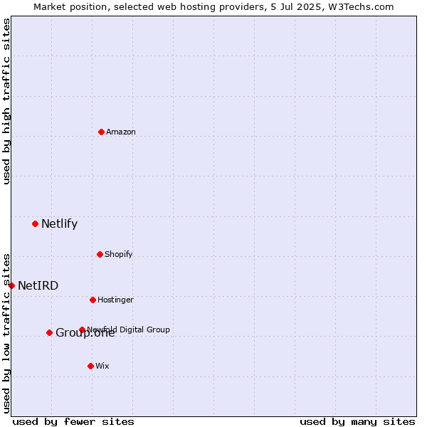 Market position of Group.one vs. Netlify vs. NetIRD