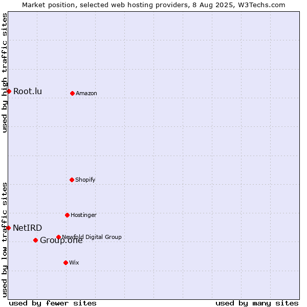 Market position of Group.one vs. Root.lu vs. NetIRD