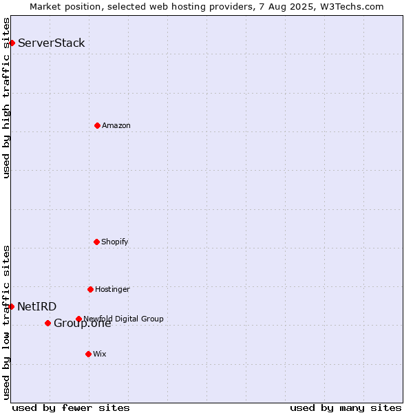 Market position of Group.one vs. ServerStack vs. NetIRD
