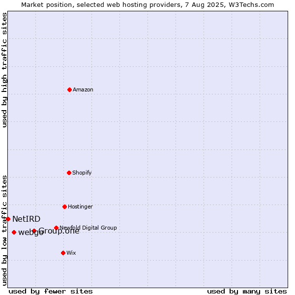 Market position of Group.one vs. webgo vs. NetIRD