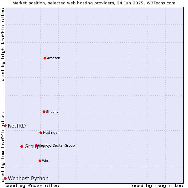 Market position of Group.one vs. Webhost Python vs. NetIRD