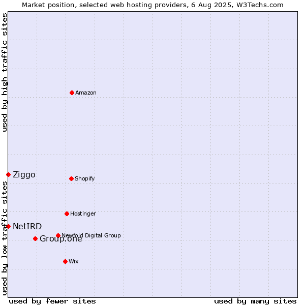 Market position of Group.one vs. Ziggo vs. NetIRD