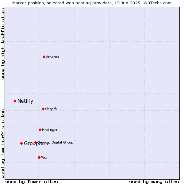 Market position of Group.one vs. Netlify