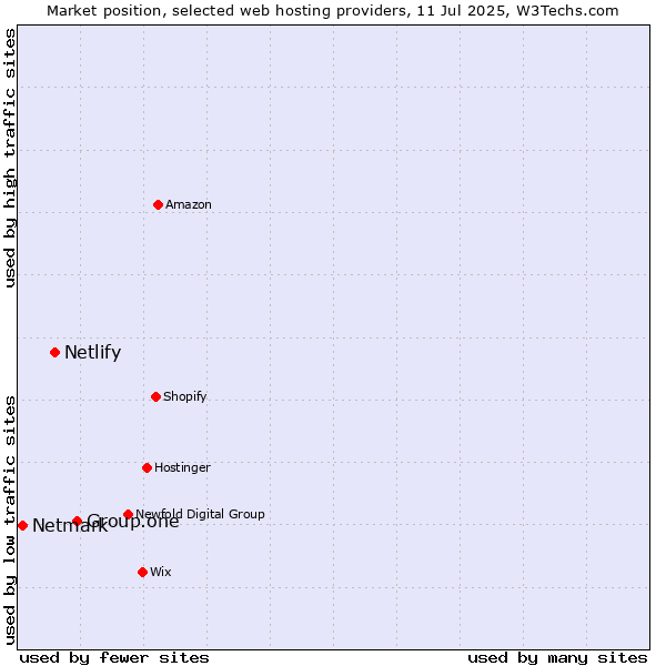 Market position of Group.one vs. Netlify vs. Netmark