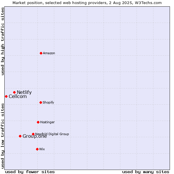 Market position of Group.one vs. Netlify vs. Cellcom
