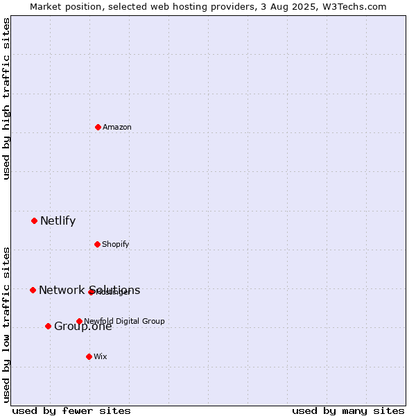 Market position of Group.one vs. Netlify vs. Network Solutions