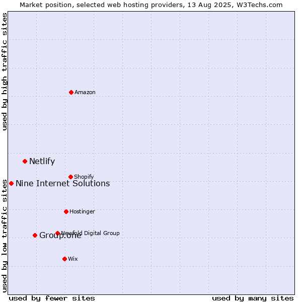 Market position of Group.one vs. Netlify vs. Nine Internet Solutions
