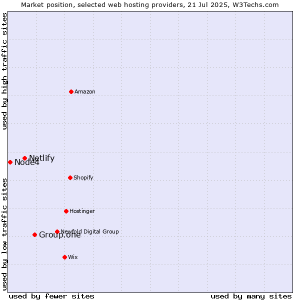 Market position of Group.one vs. Netlify vs. Node4