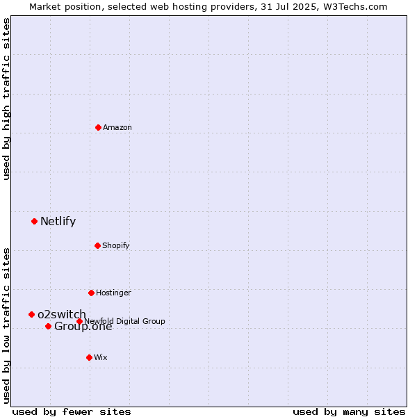Market position of Group.one vs. Netlify vs. o2switch