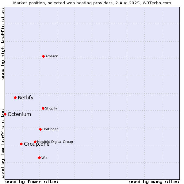Market position of Group.one vs. Netlify vs. Octenium