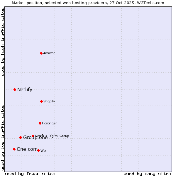Market position of Group.one vs. Netlify vs. One.com