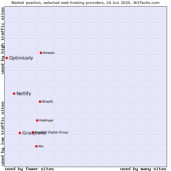 Market position of Group.one vs. Netlify vs. Optimizely