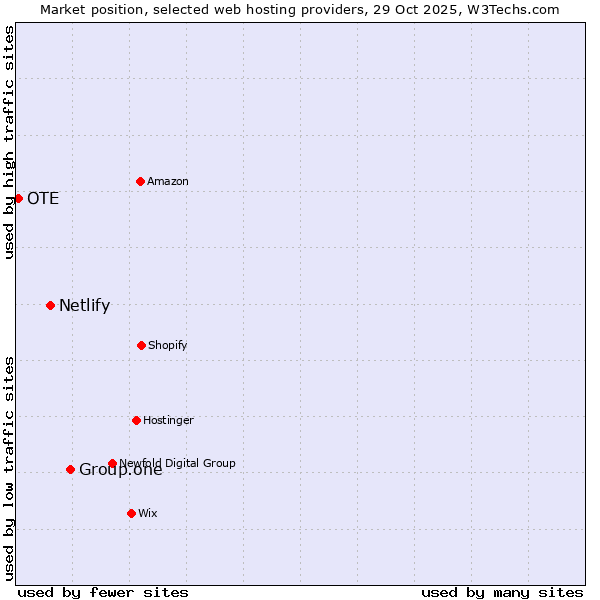 Market position of Group.one vs. Netlify vs. OTE
