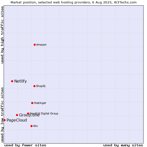 Market position of Group.one vs. Netlify vs. PageCloud