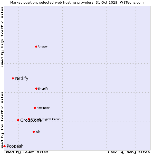 Market position of Group.one vs. Netlify vs. Poopesh