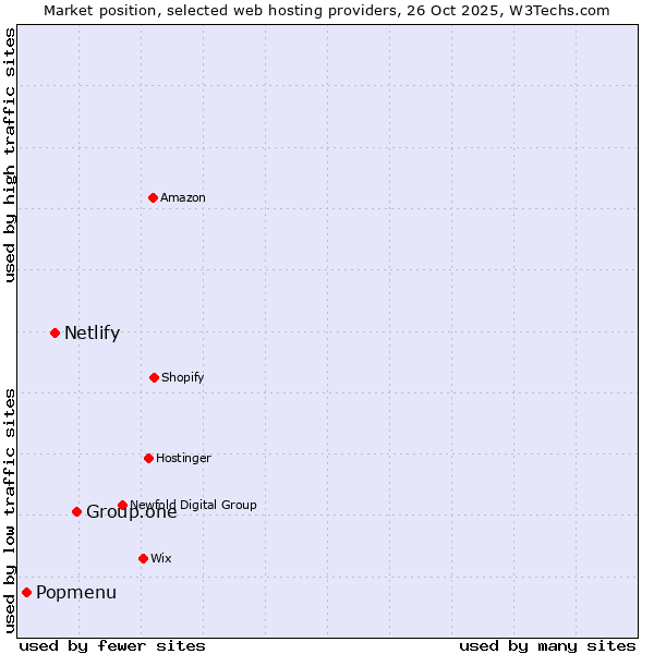 Market position of Group.one vs. Netlify vs. Popmenu