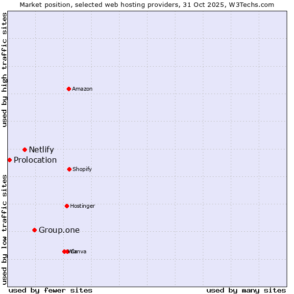 Market position of Group.one vs. Netlify vs. Prolocation