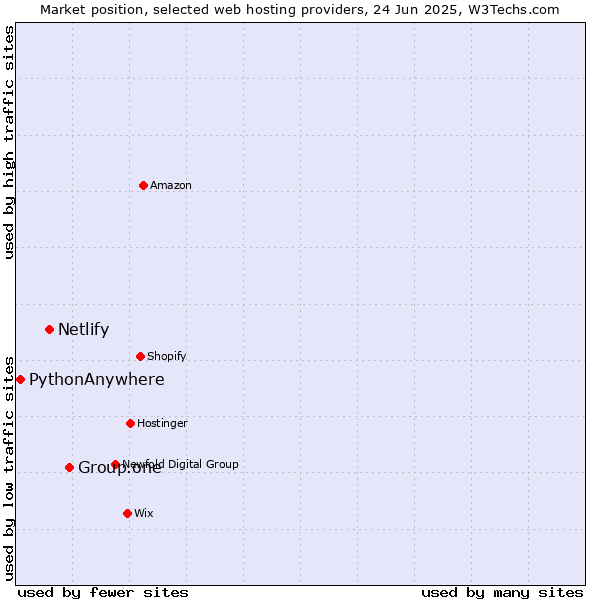 Market position of Group.one vs. Netlify vs. PythonAnywhere