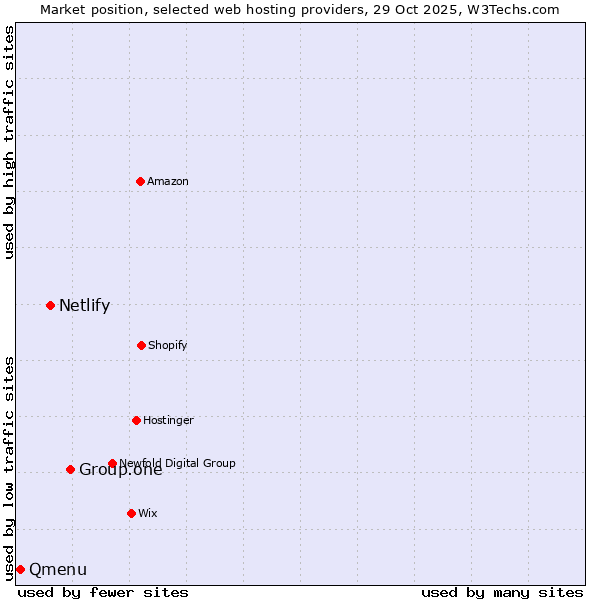Market position of Group.one vs. Netlify vs. Qmenu