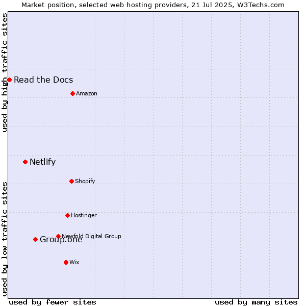 Market position of Group.one vs. Netlify vs. Read the Docs