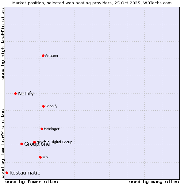 Market position of Group.one vs. Netlify vs. Restaumatic