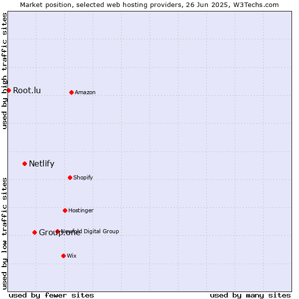 Market position of Group.one vs. Netlify vs. Root.lu