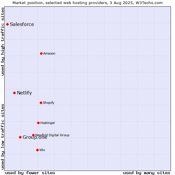 Market position of Group.one vs. Netlify vs. Salesforce