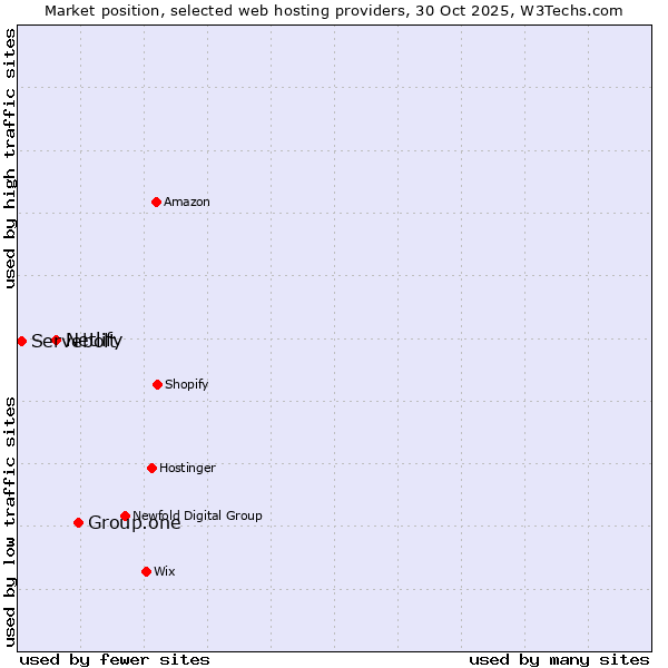 Market position of Group.one vs. Netlify vs. Servebolt