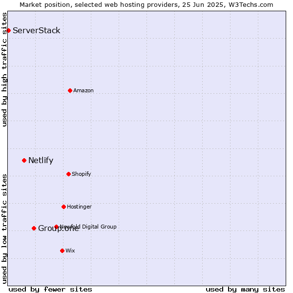 Market position of Group.one vs. Netlify vs. ServerStack