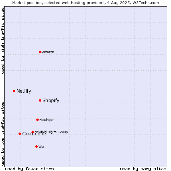 Market position of Shopify vs. Group.one vs. Netlify