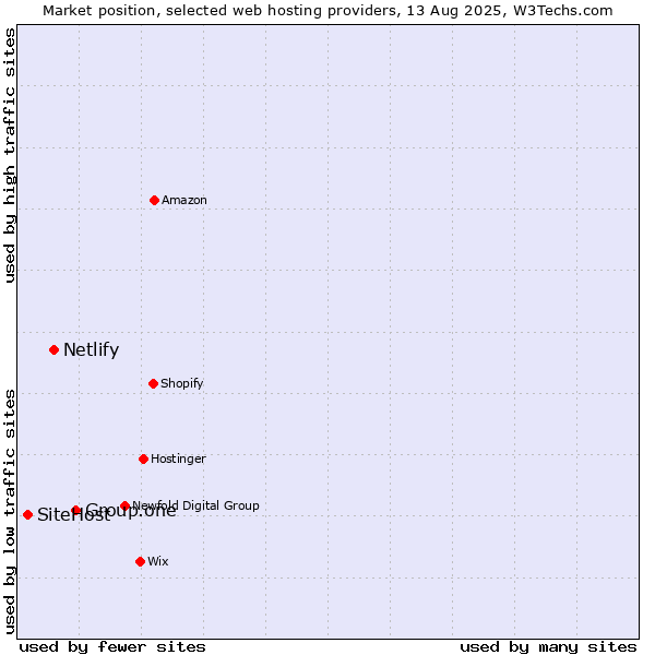 Market position of Group.one vs. Netlify vs. SiteHost