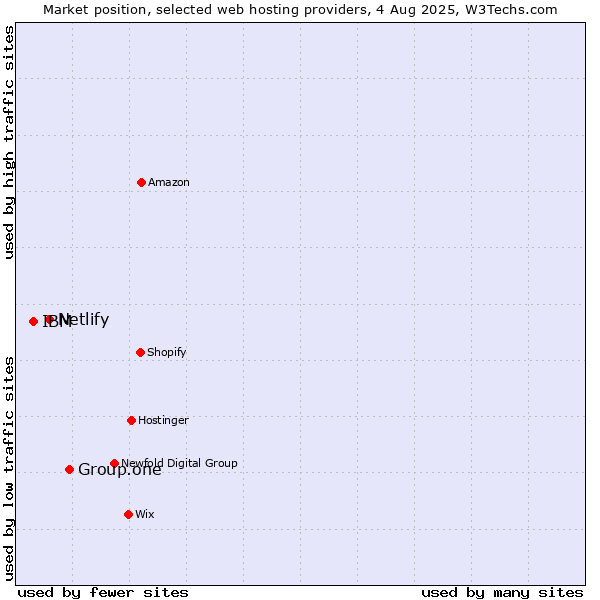 Market position of Group.one vs. Netlify vs. IBM