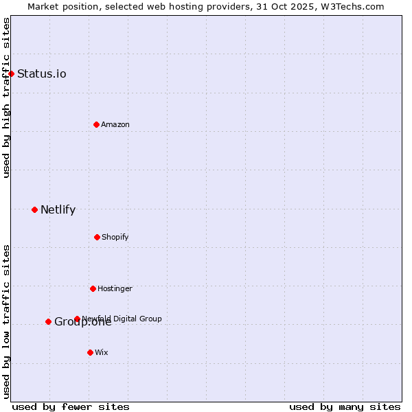 Market position of Group.one vs. Netlify vs. Status.io