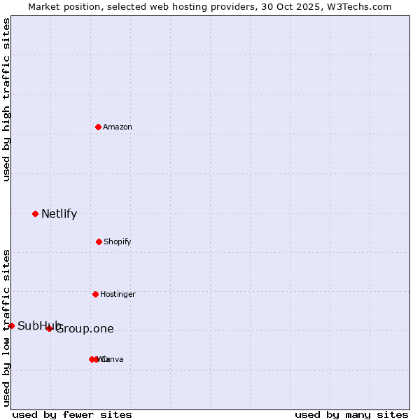 Market position of Group.one vs. Netlify vs. SubHub