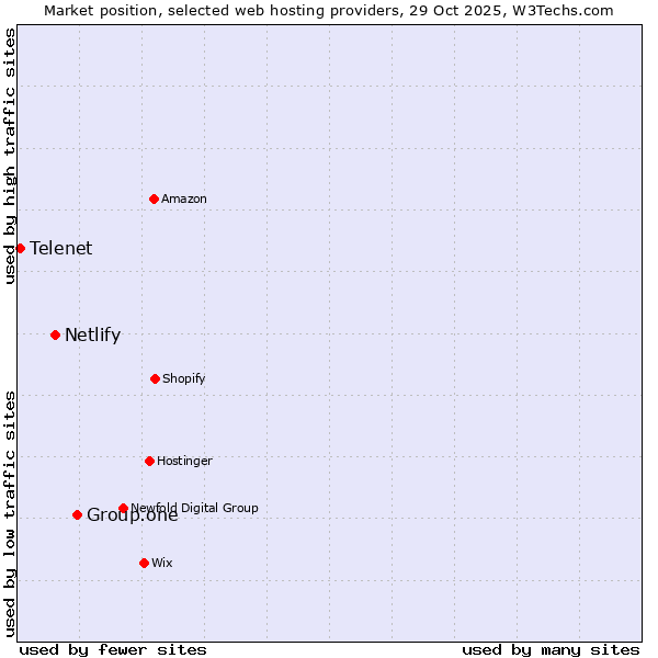 Market position of Group.one vs. Netlify vs. Telenet