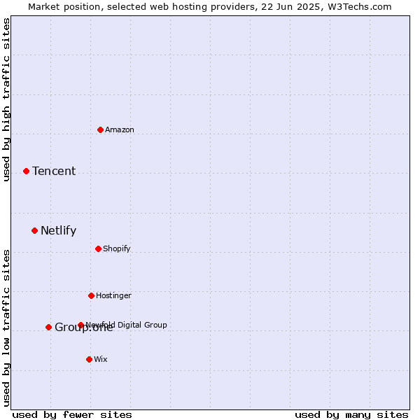 Market position of Group.one vs. Netlify vs. Tencent