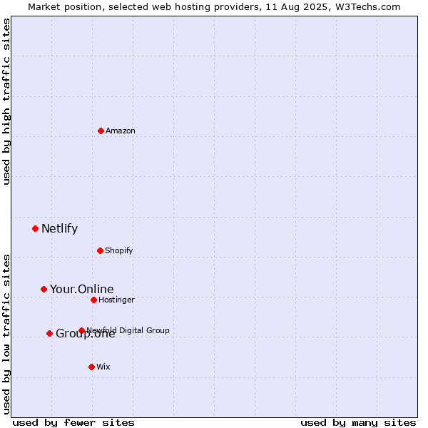 Market position of Group.one vs. Your.Online vs. Netlify