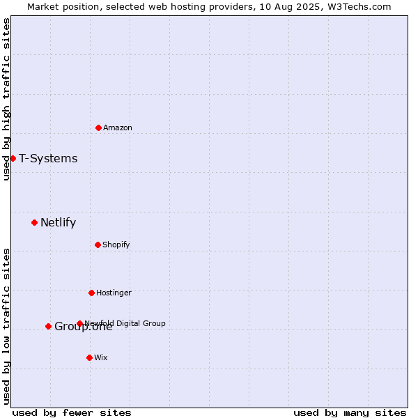 Market position of Group.one vs. Netlify vs. T-Systems