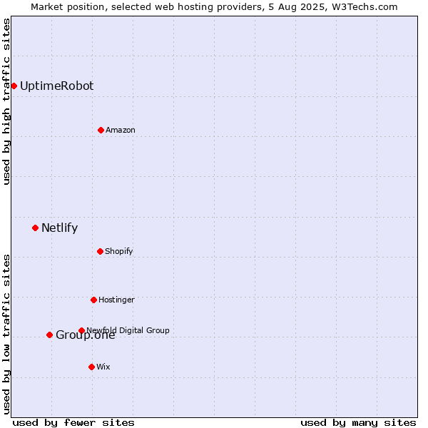 Market position of Group.one vs. Netlify vs. UptimeRobot