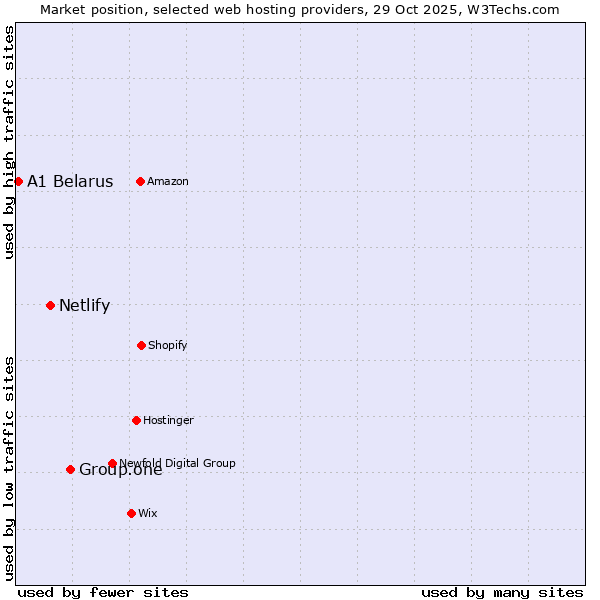 Market position of Group.one vs. Netlify vs. A1 Belarus