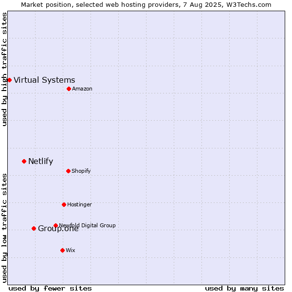 Market position of Group.one vs. Netlify vs. Virtual Systems